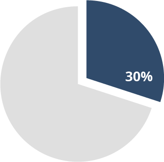 30% chart