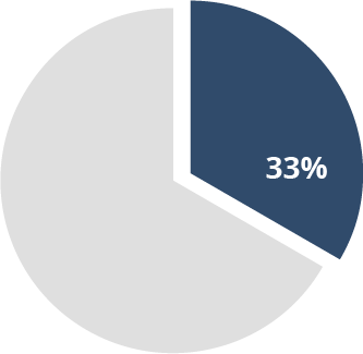 33% chart