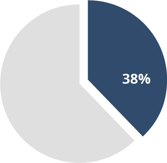 38% chart