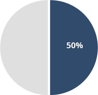 50% chart