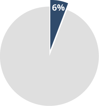 6% chart