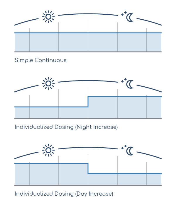 Three graphics showing Lioresal® dosing charts for morning, afternoon, and evening.