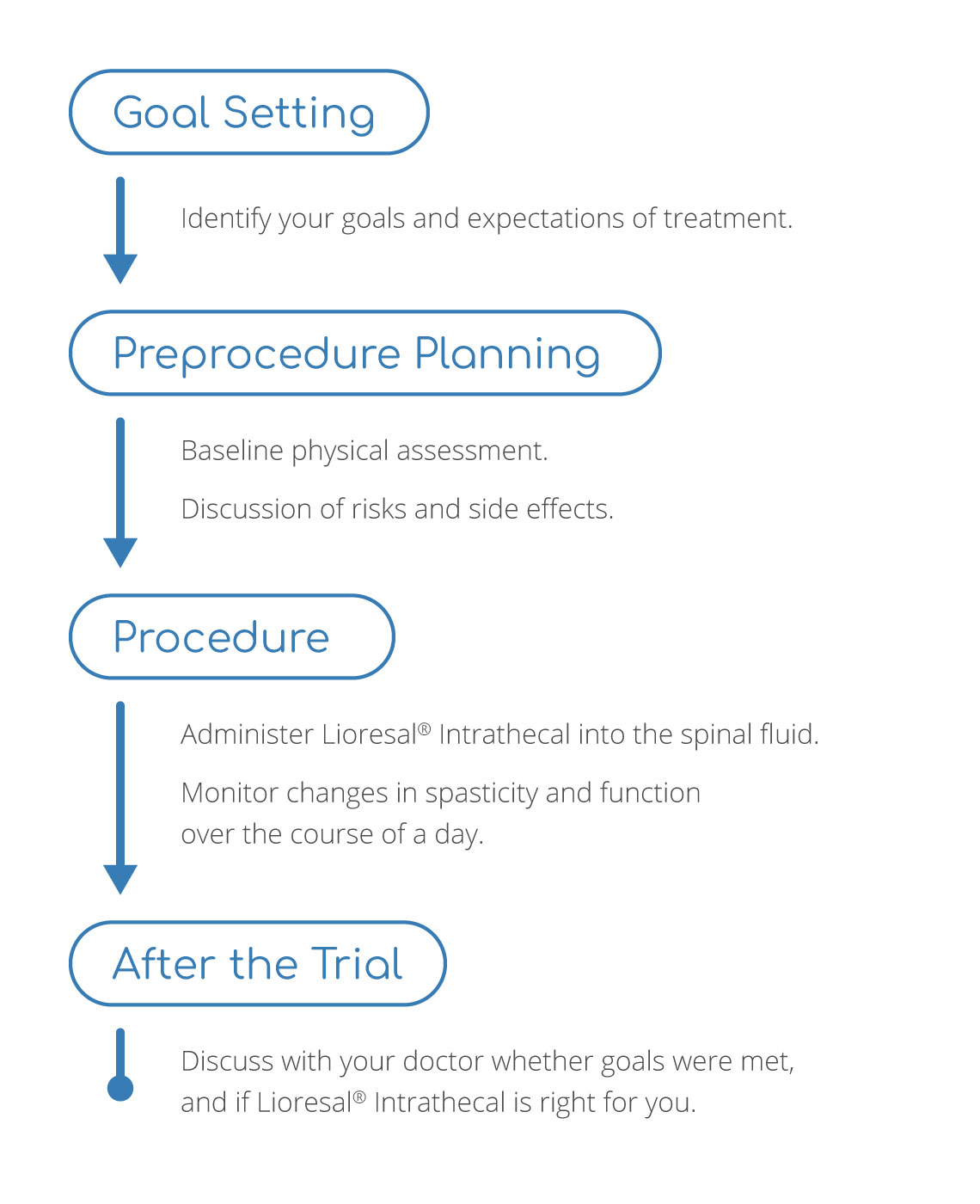 patient process from goal setting to after trial