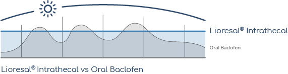 illustration of Lioresal® oral dosage