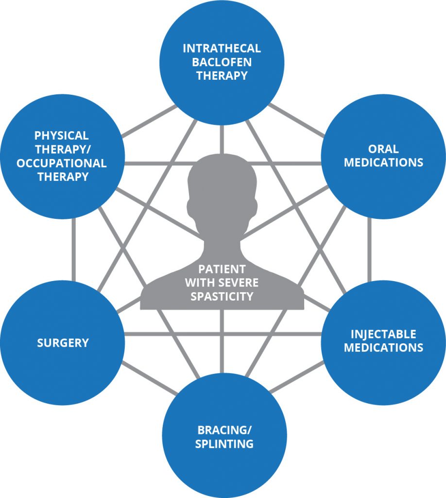 graphic with treatment options for severe spasticity
