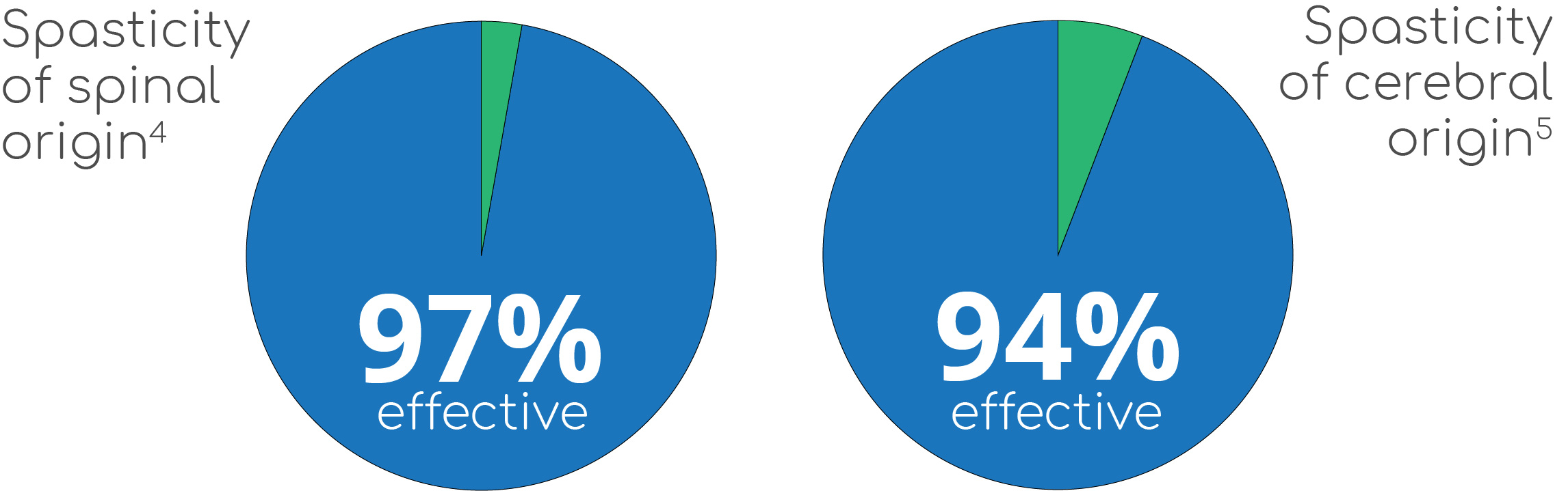 two pie charts with efficacy results of the screening trials