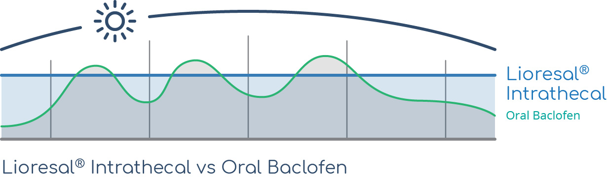 illustration of Lioresal® Intrathecal vs Baclofen oral dosage