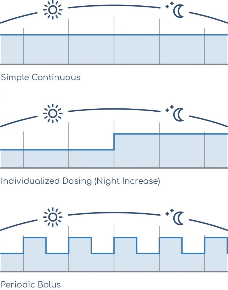 three graphics displaying the dosages over the day