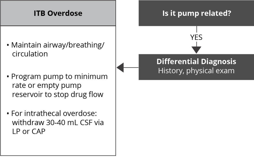 Emergent (Acute) overdose troubleshooting graphic