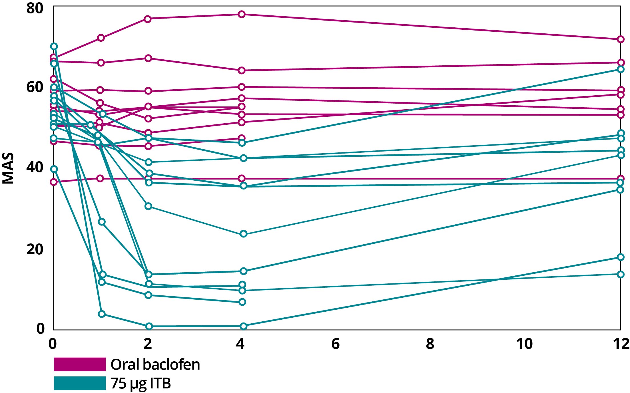 chart of MAS Scores After Continuous Dosing of Oral Baclofen and Bolus Dosing with ITB Therapy