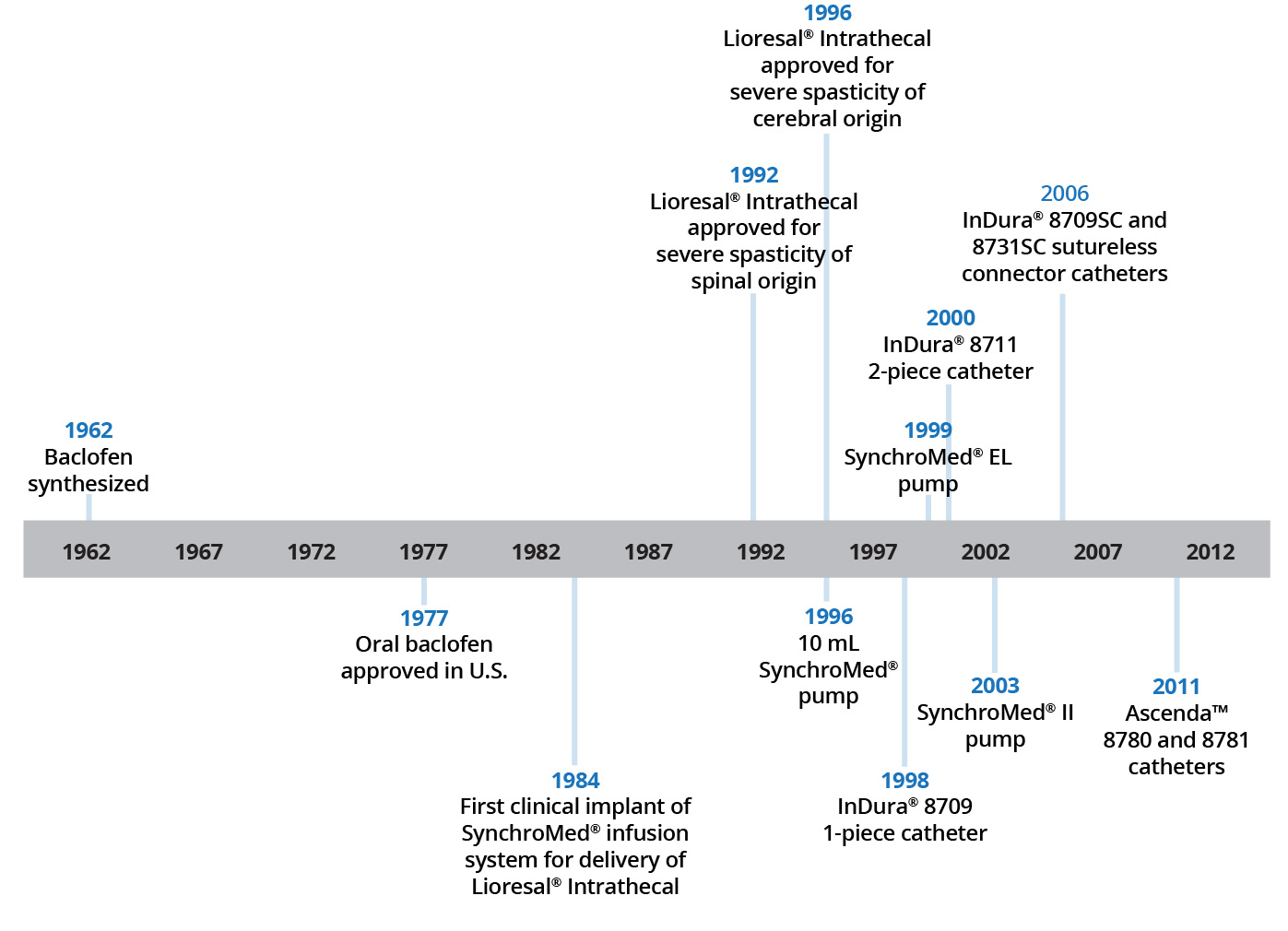 timeline of Lioresal Intrathecal over the years
