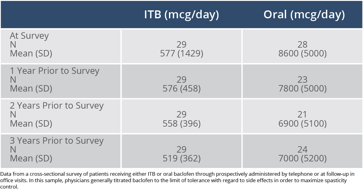 table showing the difference in dosages in a 3-year study of ITB Therapy vs Oral Baclofen