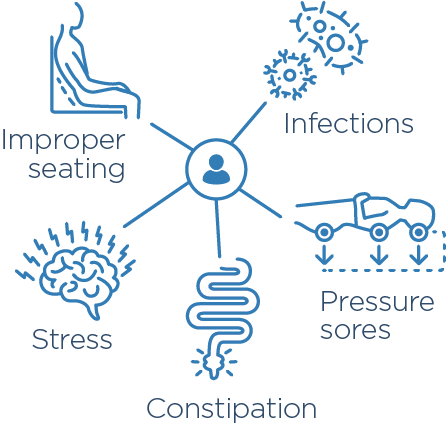 Improperseating, Infections Stress, Pressure sores, Constipation