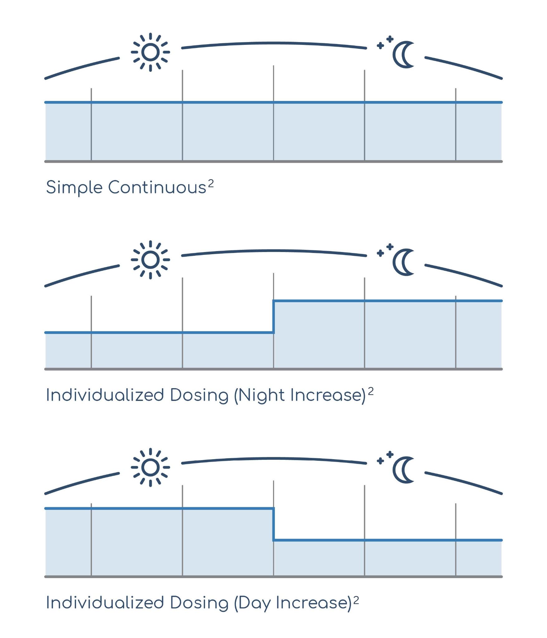 Lioresal® dosing charts for morning, afternoon, and evening.